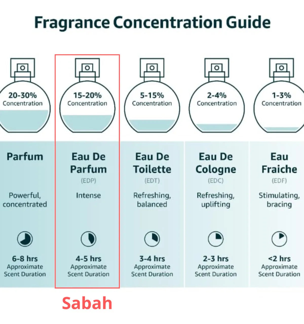 Sabah Al Ward Eau De Parfum Female Oriental Arabic Floral Perfume 100ml